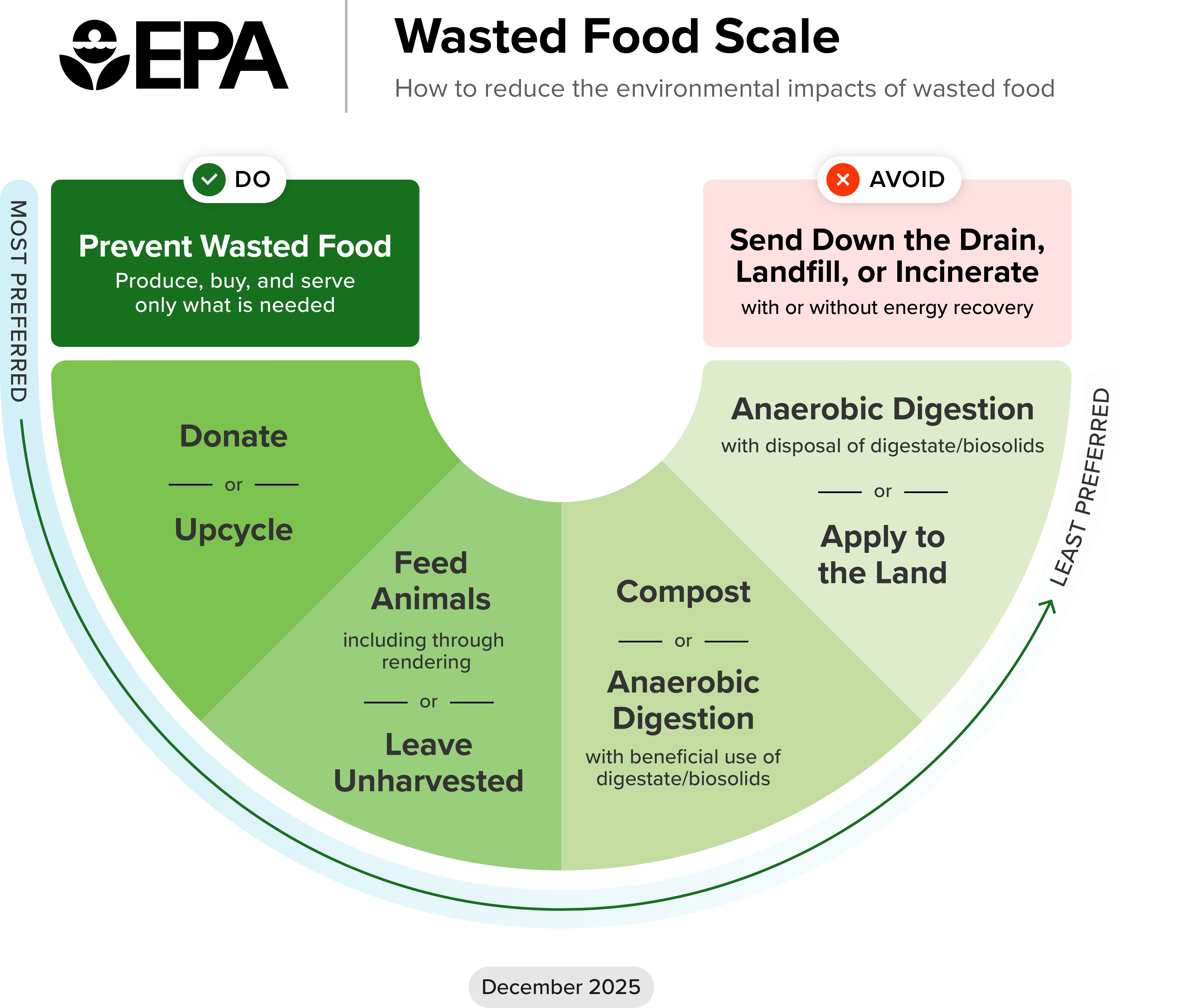 EPA: How To Reduce Food Waste